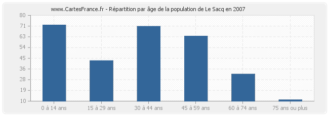 Répartition par âge de la population de Le Sacq en 2007